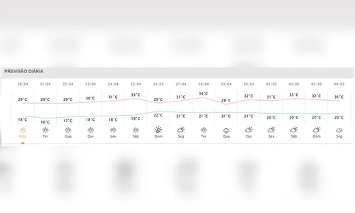 
							Paraná tem alerta de onda de calor nos próximos dias; saiba mais
						
						