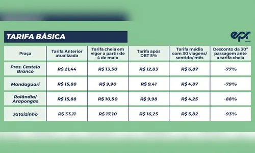 
							Pedágio Free Flow começa a operar em rodovias do PR nesta segunda-feira (4)
						
						