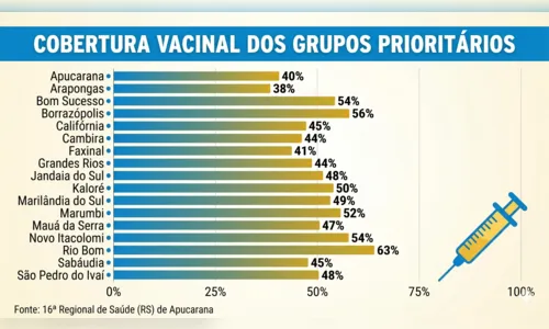 
							Apenas cinco das 17 cidades da Regional de Apucarana superam 50% de vacinação contra a gripe
						
						
