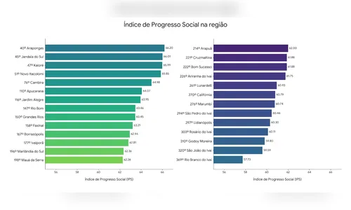 
							Arapongas e Jandaia do Sul lideram ranking de qualidade de vida no Vale do Ivaí
						
						