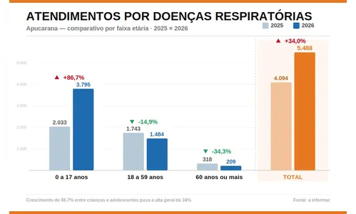 
							Casos de doenças respiratórias aumentam 34% e geram alerta em Apucarana
						
						