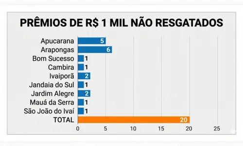 
							Região de Apucarana tem 20 prêmios de R$ 1 mil do Nota Paraná esquecidos por moradores
						
						