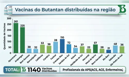 
							Regional de Apucarana distribuiu mais de 1,1 mil doses da vacina do Butantan contra dengue
						
						