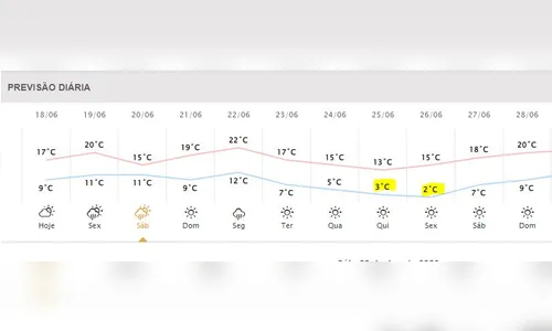 
							Apucarana pode registrar mínima de 2 ºC na próxima semana; veja previsão
						
						