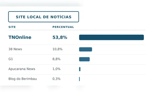 
							Grupo Tribuna lidera lembrança dos apucaranenses e conquista Top de Marcas em duas categorias
						
						