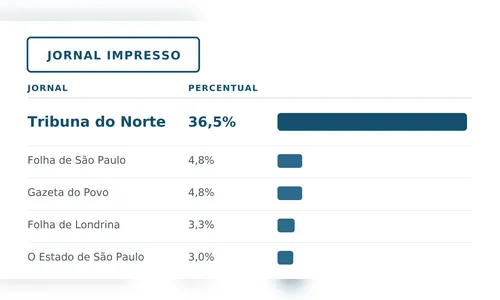 
							Grupo Tribuna lidera lembrança dos apucaranenses e conquista Top de Marcas em duas categorias
						
						