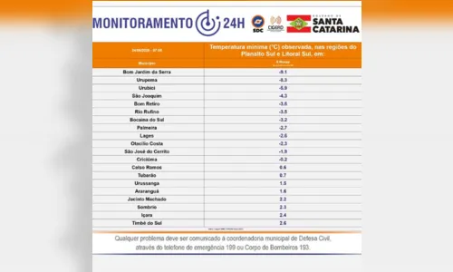 
Onda de frio congelante atinge SC e faz termômetros despencarem para -9,1°C; veja fotos

