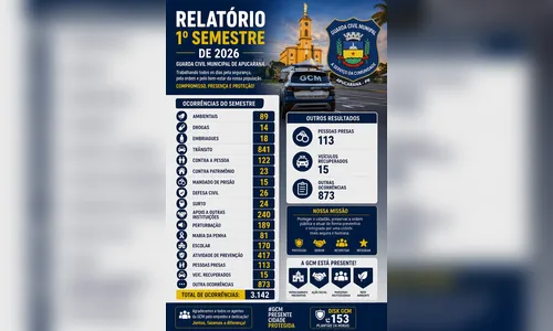 
							Guarda Civil Municipal de Apucarana atende mais de 3,1 mil ocorrências no semestre
						
						