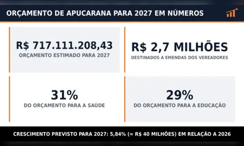 
							Vereadores de Apucarana terão R$ 2,7 milhões para emendas em 2027
						
						