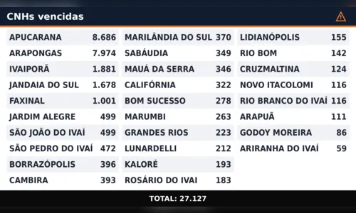 
							Apucarana tem mais de 8,6 mil CNHs vencidas, apontam dados do Detran-PR
						
						