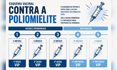 
							Fim da gotinha: Paraná começa aplicação da nova dose injetável contra a poliomielite
						
						