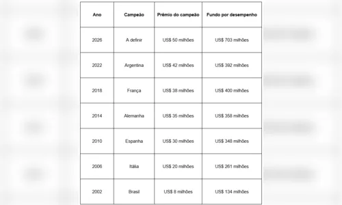 
							Premiação da Copa do Mundo 2026 atinge recorde histórico
						
						