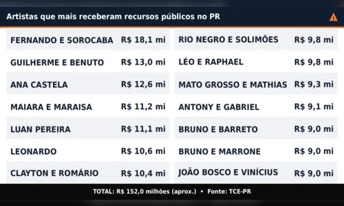 
							Veja quais são os artistas que mais foram contratados com recursos públicos no PR
						
						