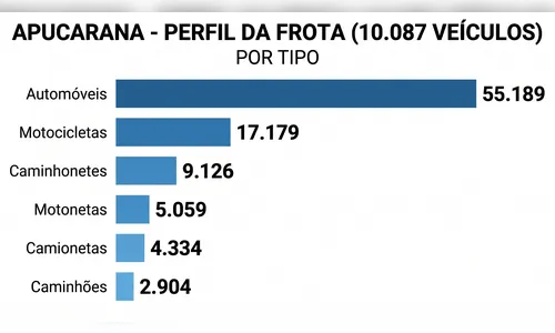 Apucarana tem 100 mil veículos para 70 mil condutores habilitados