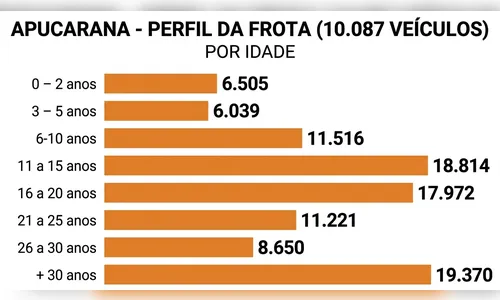 Apucarana tem 100 mil veículos para 70 mil condutores habilitados