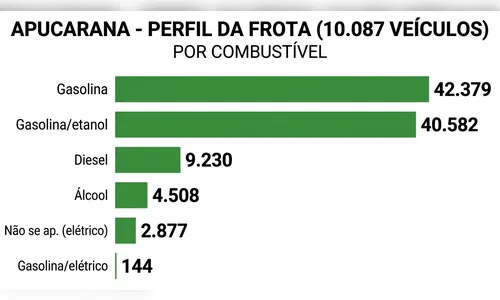 Apucarana tem 100 mil veículos para 70 mil condutores habilitados