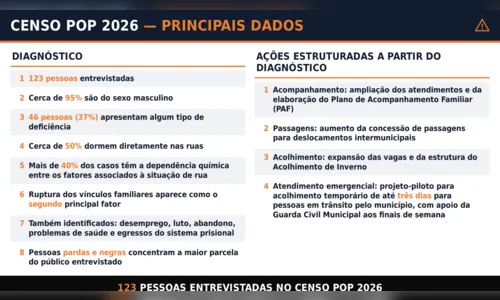 
							Censo da Prefeitura identifica 123 moradores em situação de rua em Apucarana
						
						
