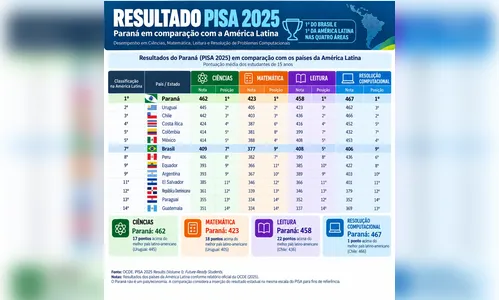 
							Estudantes do Paraná superam média nacional e destacam o estado no Pisa 2025
						
						