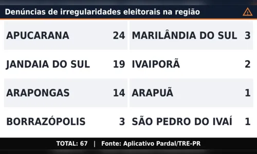 Região soma 67 denúncias de propaganda eleitoral irregular; Apucarana lidera ranking