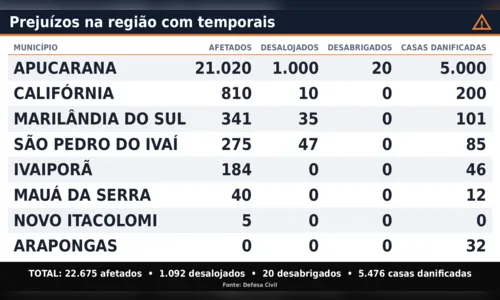 
							Temporal afetou 21 mil pessoas em Apucarana, aponta balanço da Defesa Civil
						
						