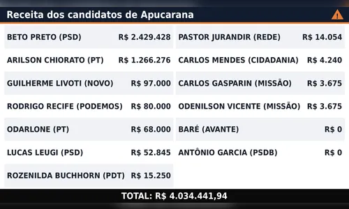 
							Candidatos de Apucarana receberam mais de R$ 4 milhões nas eleições de 2026
						
						