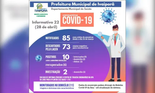 
							Boletim do Departamento da Saúde confirma mais 2 casos novos de Covid-19, em Ivaiporã
						
						