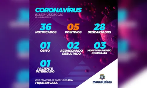 
							Três pessoas testam positivo para covid-19 em Manoel Ribas
						
						