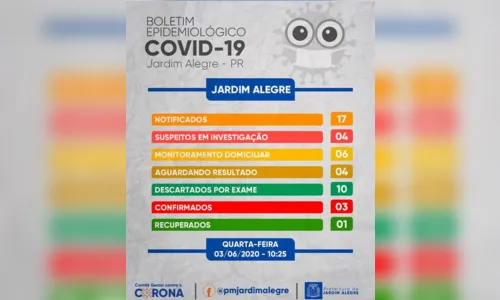 
							Mais um paciente testa positivo para Covid-19 em Jardim Alegre
						
						