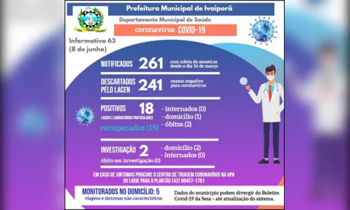 
							Ivaiporã tem mais dois casos positivos de coronavírus e chega a 18 confirmações
						
						
