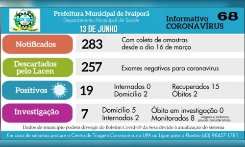 
							Ivaiporã tem mais um caso confirmado de Covid-19
						
						
