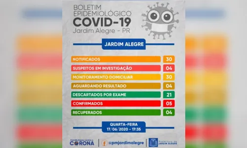 
							Jardim Alegre registra mais um caso de Covid-19
						
						