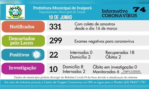 
							Lacen confirma mais um caso de covid-19 em Ivaiporã
						
						