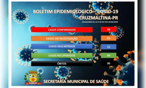 
							Cruzmaltina soma nove casos positivos de coronavírus
						
						