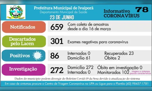 
							Ivaiporã tem mais 11 casos positivos do novo coronavírus
						
						