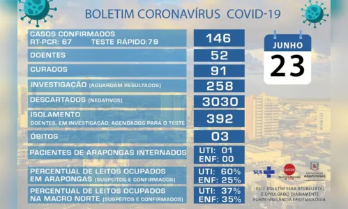 
							Arapongas registra 146 casos de coronavírus
						
						
