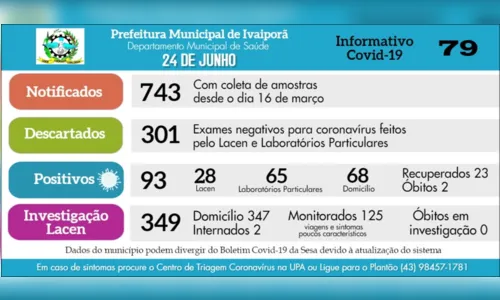 
							Mais sete casos de covid-19 são confirmados em Ivaiporã
						
						