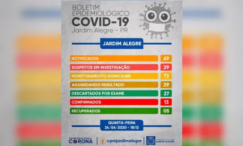 
							Jardim Alegre registra mais um caso  de Covid-19
						
						