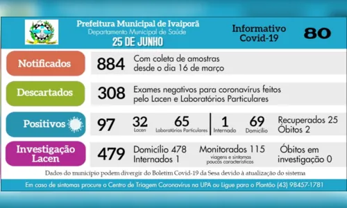 
							Quatro pessoas testam positivo para Covid-19 em Ivaiporã
						
						