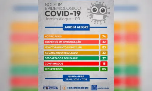 
							Lacen confirma mais dois casos de coronavírus em Jardim Alegre
						
						