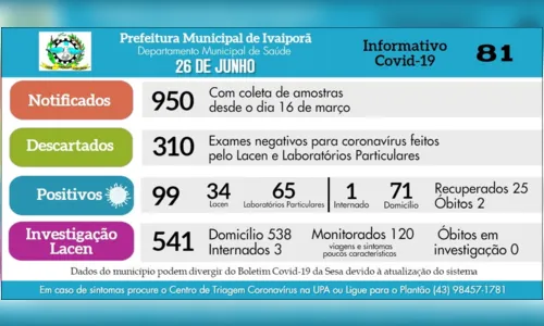 
							Lacen confirma mais 2 casos de Covid-19 em Ivaiporã
						
						