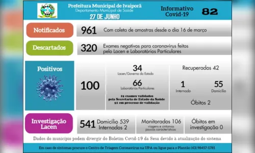 
							Ivaiporã chega a 100 casos confirmados de coronavírus
						
						