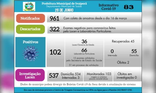 
							Ivaiporã registra 102 casos de coronavírus neste domingo
						
						
