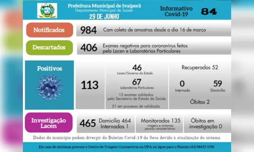 
							Com mais 11 casos, Ivaiporã chega a 113 positivos de Covid-19
						
						