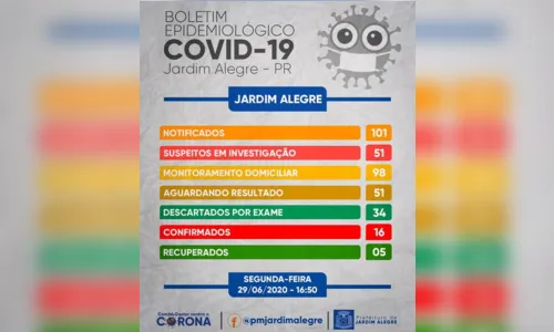 
							Jardim Alegre registra mais um caso de coronavírus
						
						