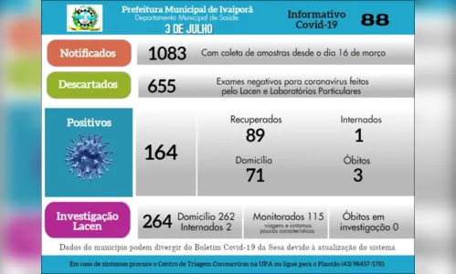 
							Ivaiporã tem mais 18 casos confirmados de covid-19 e soma agora 164
						
						