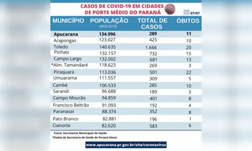 
							Apucarana tem um dos menores índices de casos de Covid-19
						
						