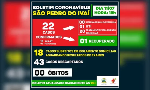 
							São Pedro do Ivaí confirma mais dois casos de Covid-19
						
						