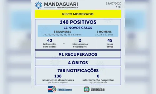 
							Mandaguari registra 4° óbito e contabiliza mais 11 casos de Covid-19
						
						
