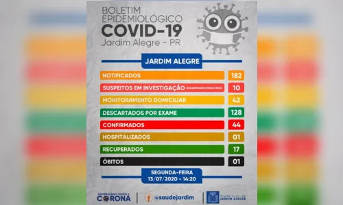
							Jardim Alegre tem mais dois casos positivos de covid-19
						
						