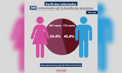 
							Casos de Covid-19 em julho já superam de junho em Apucarana
						
						